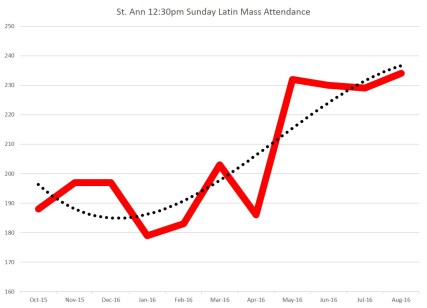 Latin Mass Attendance 8-31-2016